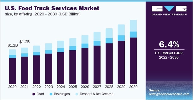 us food truck services market