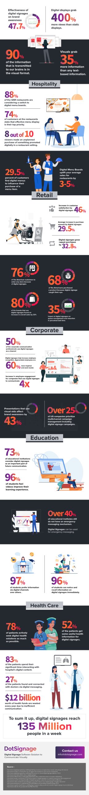 dotsignage digital signage statistics for all industries digital display