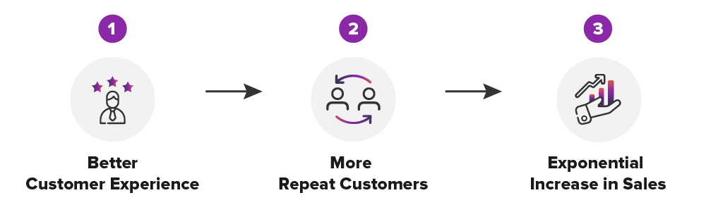 how digital menu boards improve customer experience and helps increase sales in restaurants