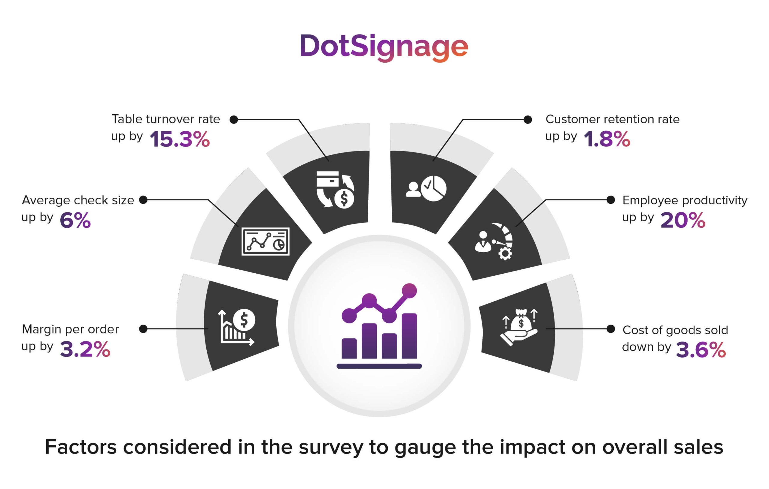 digital menu boards overall effects on restaurant sales