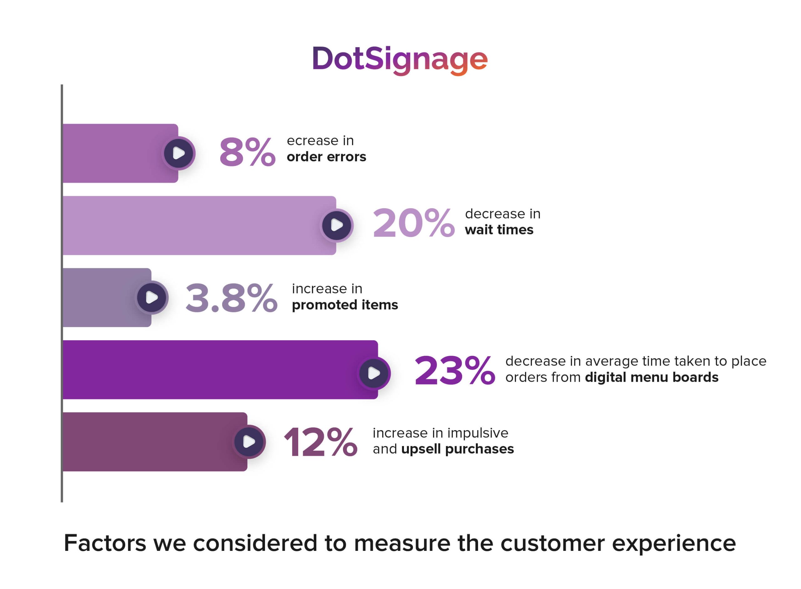 restaurant owner experience after using digital menu boards